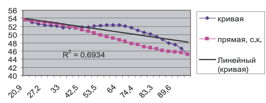 коэффициент Пирсона близости прямой