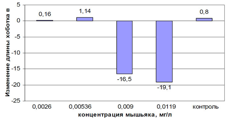Изменение длины хоботка