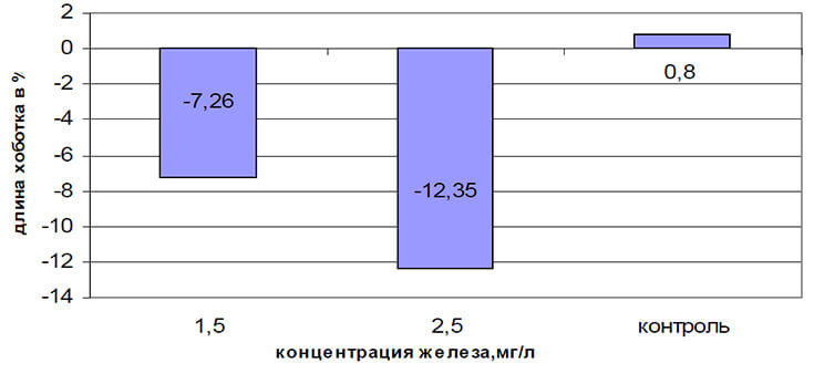 Изменение длины хоботка