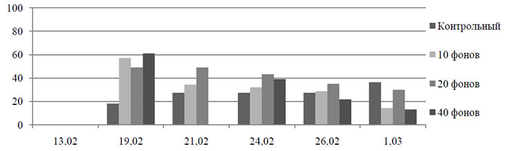 Доля сухих почек