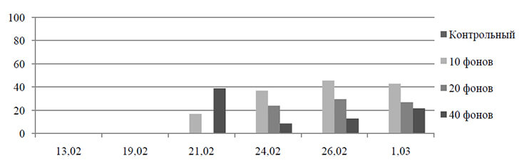 Процент сухих почек с пятнами