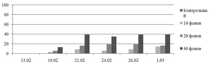 Процент черных почек