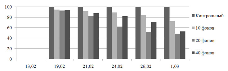 Процент увядших зеленых листьев