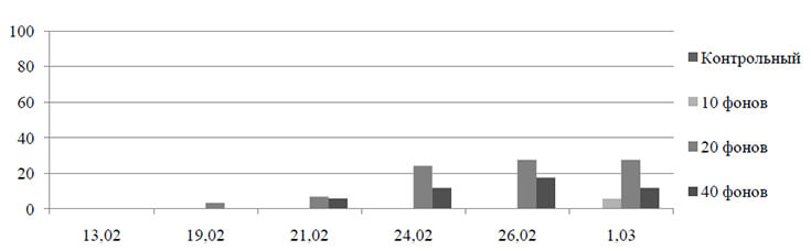 Процент пожелтевших листьев