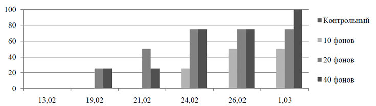 Изменение окраски ствола