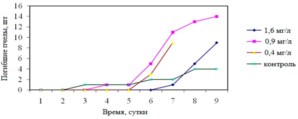 График динамики гибели пчел