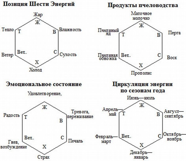 Энергия сот