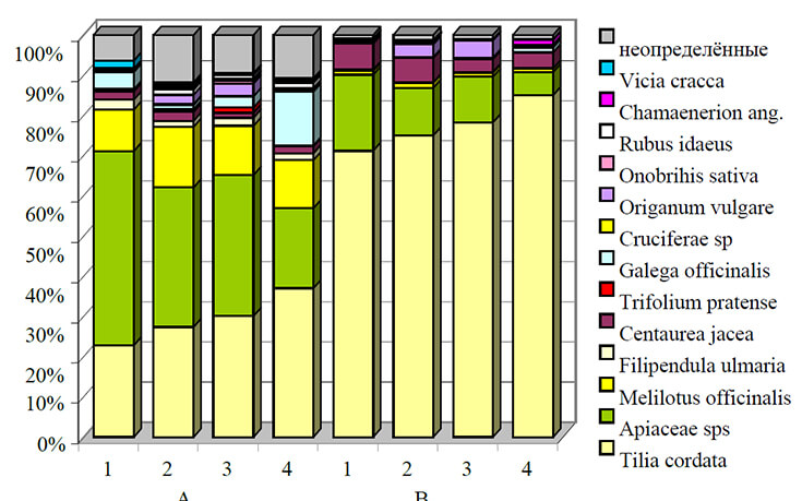 Частота встречаемости пыльцевых зёрен