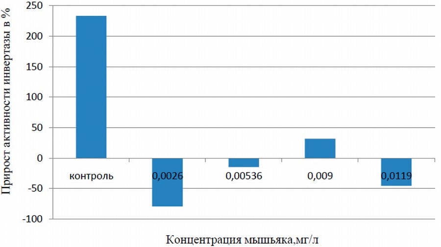График изменение активности инвертазы