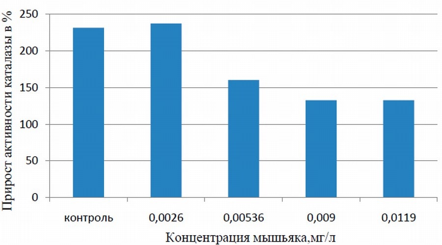 График изменение активности каталазы