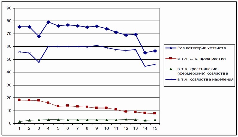 График численность пчелосемей, тыс. семей