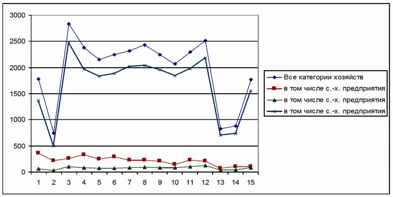 График валовая продукция меда, т
