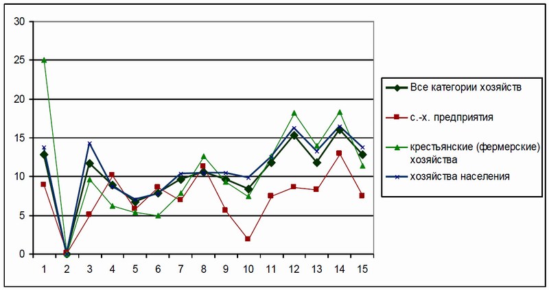 График товарная продукция меда, кг