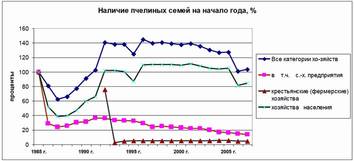 График численности пчелиных семей