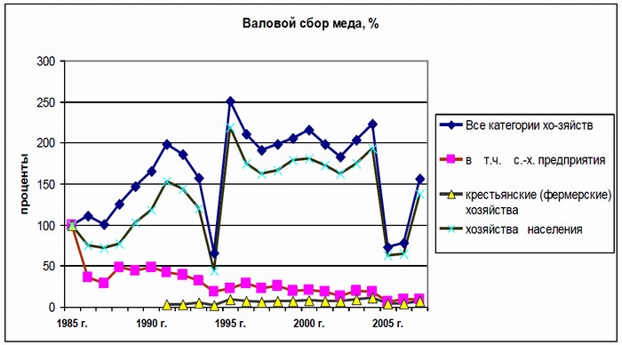 График валового сбора меда