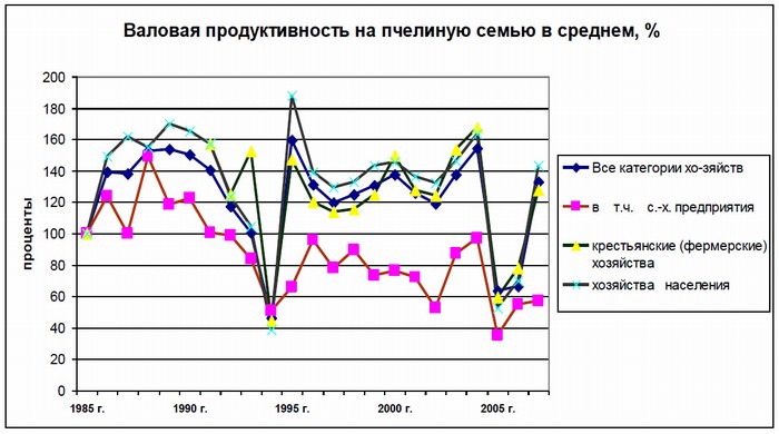 Динамика валовой продукции в среднем на одну пчелиную семью