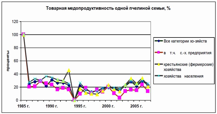 Динамика товарной медопродуктивности