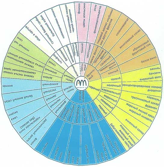 Колесо запахов и ароматов меда