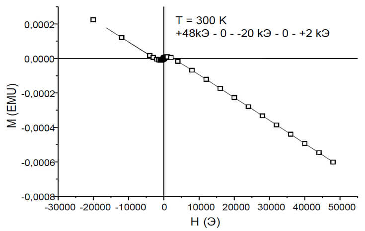 Зависимость М∑ отдельно взятой пчелы при температуре Т = 300 К
