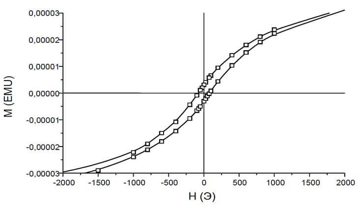 Зависимость Мф отдельно взятой пчелы при температуре Т = 300 К