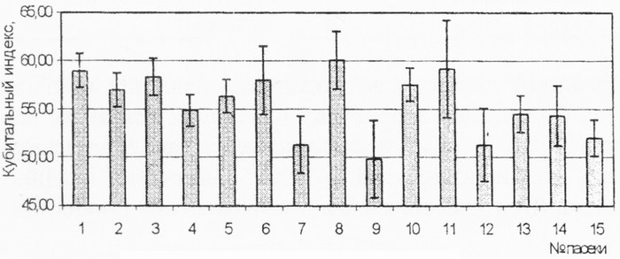 Кубитальные индексы пчел