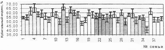 Значения кубитальных индексов пчел