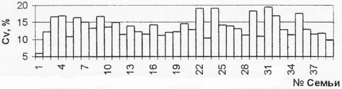 Значения Cv кубитальных индексов пчел