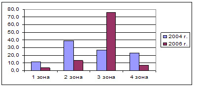 Численность пчелиных семей таблица