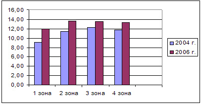 Денежная выручка от реализации меда в Удмуртии