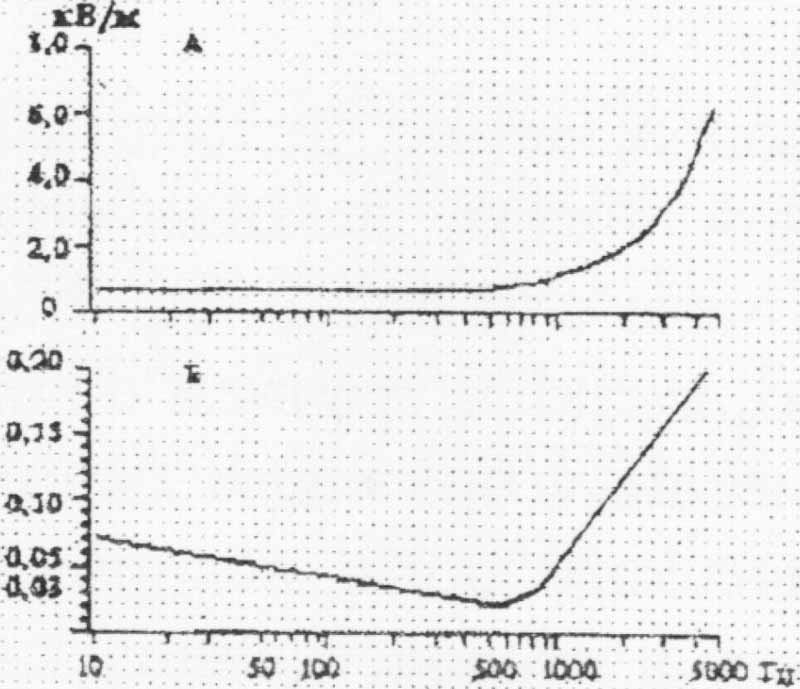 Частотная характеристика медоносной пчелы