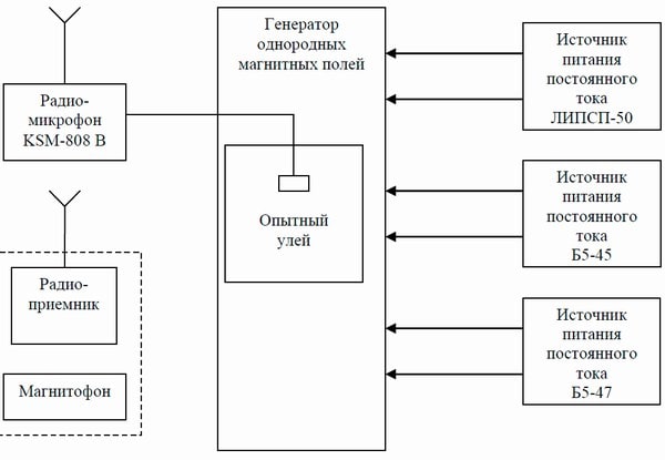 Блок-схема экспериментальной установки определения звука пчел