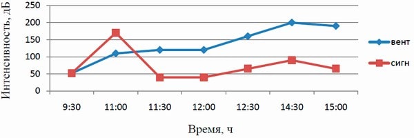 График пика интенсивности максимальной гармоники