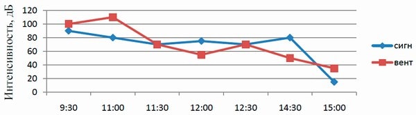 График интенсивность звука пчел