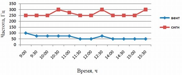 График зависимость частоты от времени суток