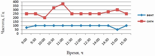График частота звуков пчел
