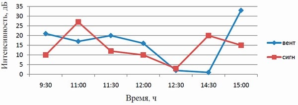 График интенсивность звука пчел
