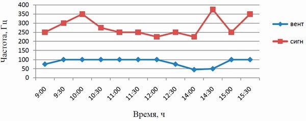 График частота звука пчел