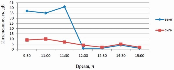 Диаграмма звука пчел при изменении направления