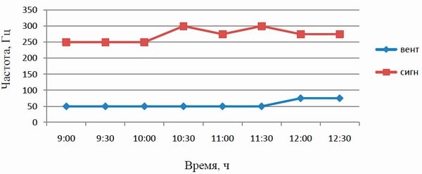 Диаграмма частоты звука пчел