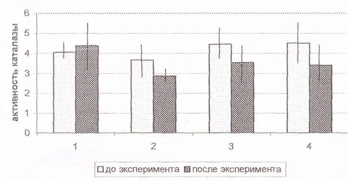 Активность каталазы