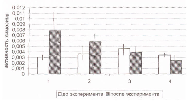 Активность химозина
